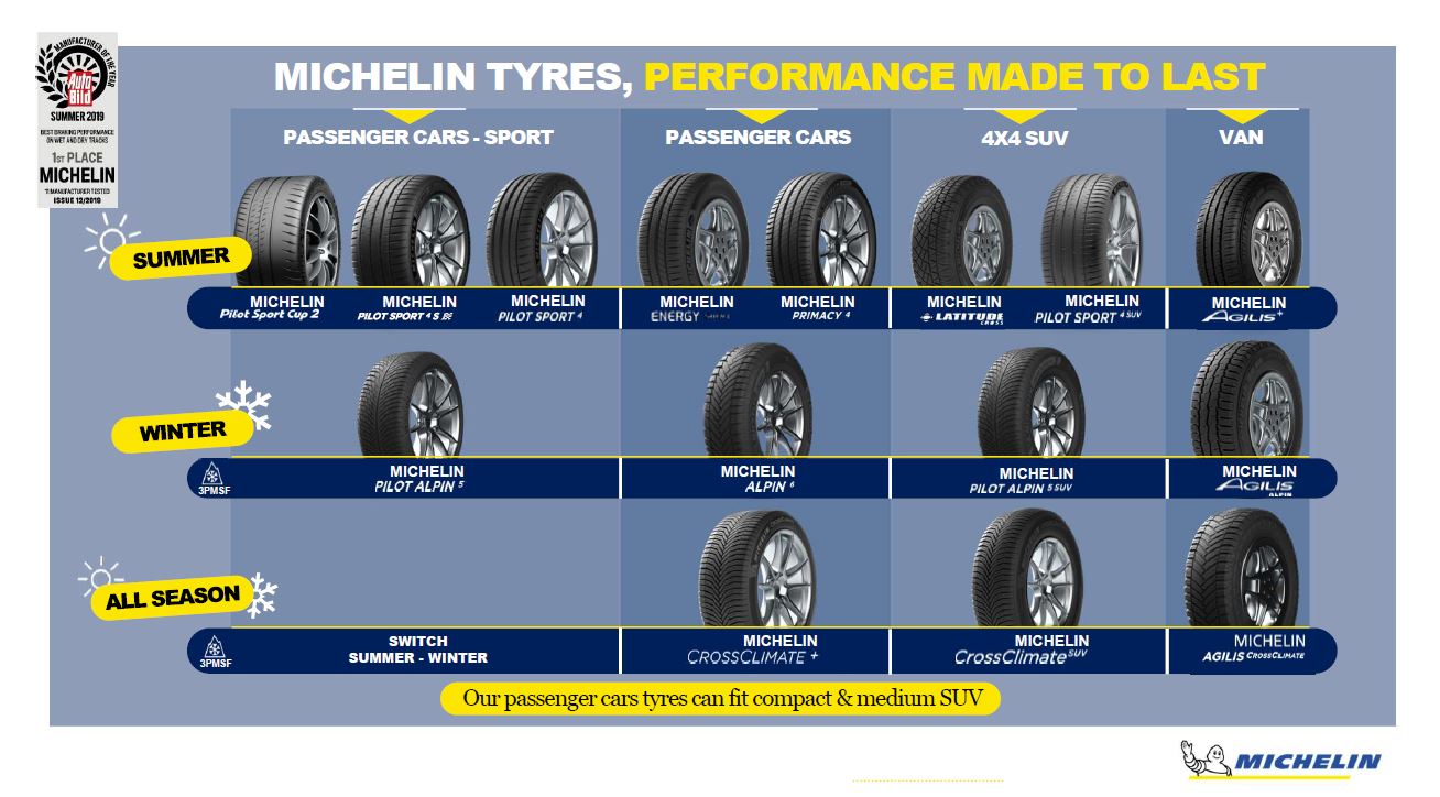 Überblick Michelin Pkw-Reifen